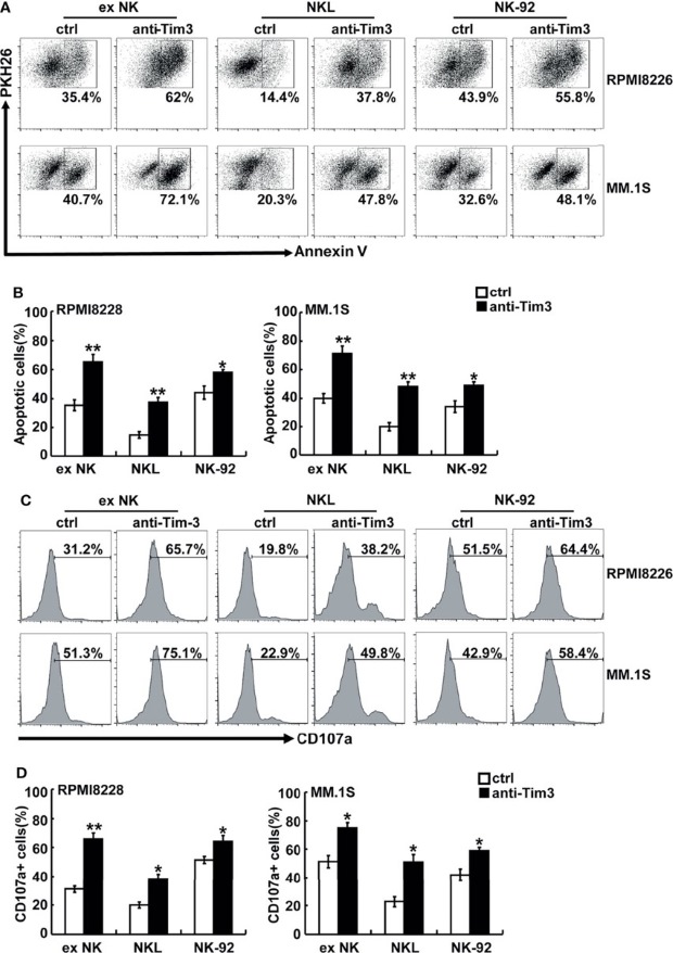 Fig.2 Tim-3 blockade enhanced NK cell-mediated natural cytotoxicity against human MM cell lines. (Jiang, et al., 2022)