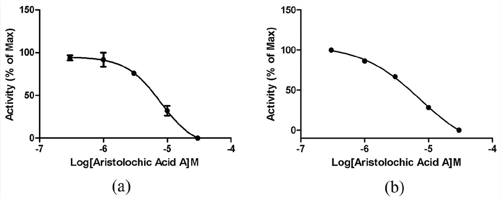 Fig.4 Aristolochic acid A dose-response curves applying the calcium influx experiment. (Wang, et al., 2016)