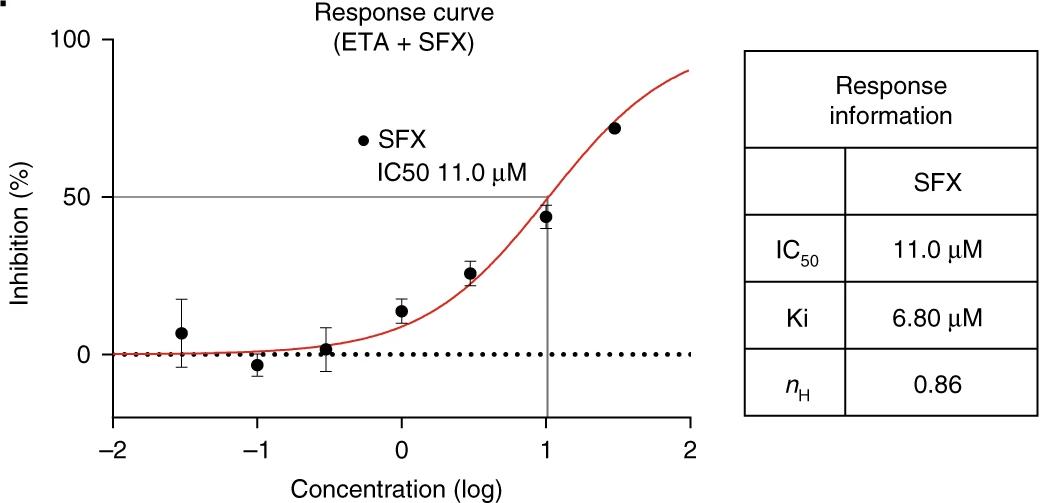 Fig.5 Human ETA receptor binding inhibition by 125I-ET1: dose-response plot. (Im, et al., 2019)