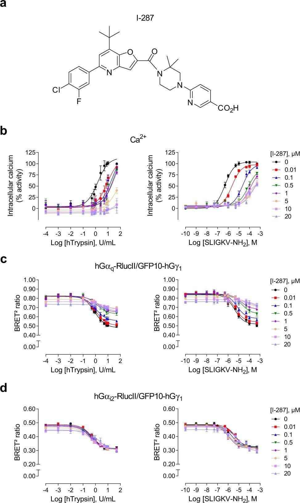 Identification of I-287 as an allosteric negative modulator of PAR2