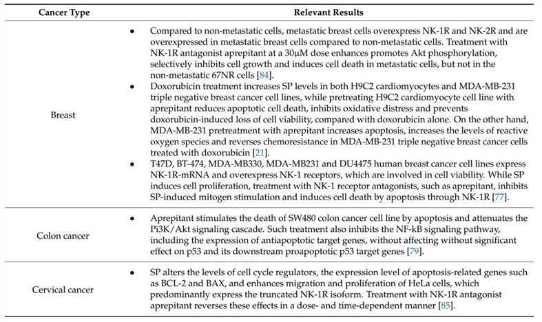 The findings from relevant preclinical investigation
