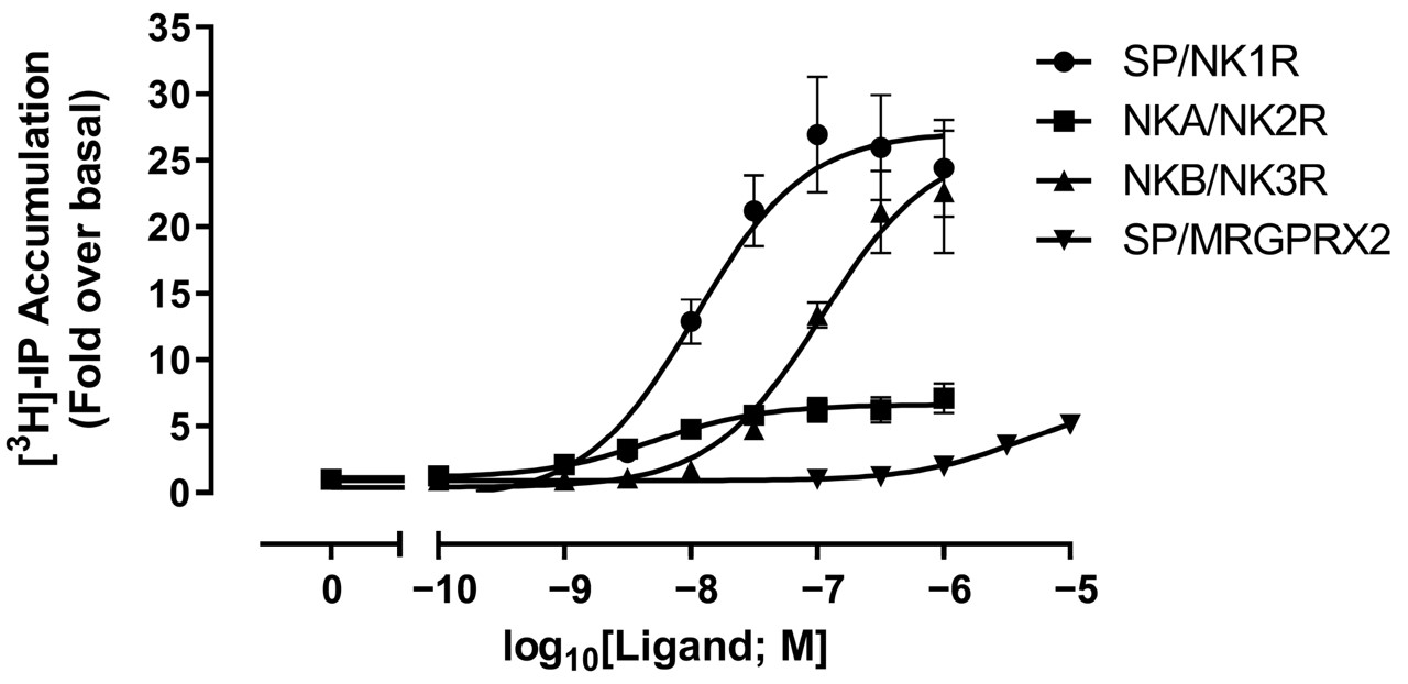 The results of inositol phosphate accumulation test