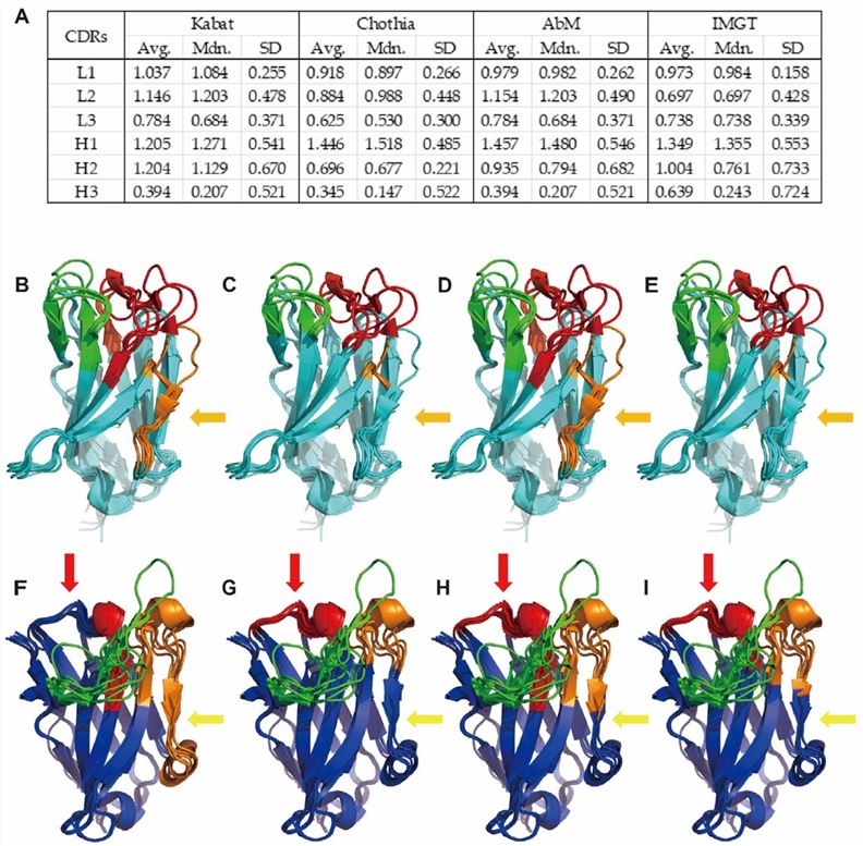 Relative entropy and structural alignments of CDRs based on different numbering schemes.