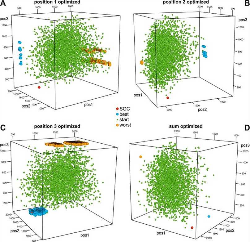 Fig.1 Graphical representation of the genetic codes in the three-dimensional objective function space for three codon positions and the DEG model. (Błażej, et al., 2018)