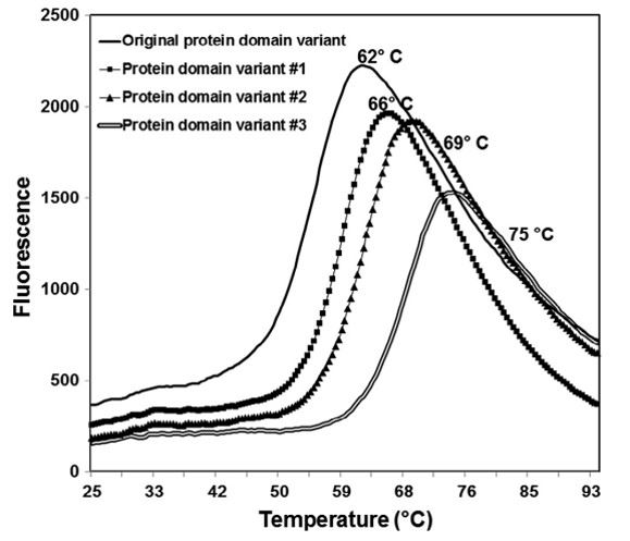 Determining the thermal melting temperature of protein domain variants (Pershad & Kay 2013)