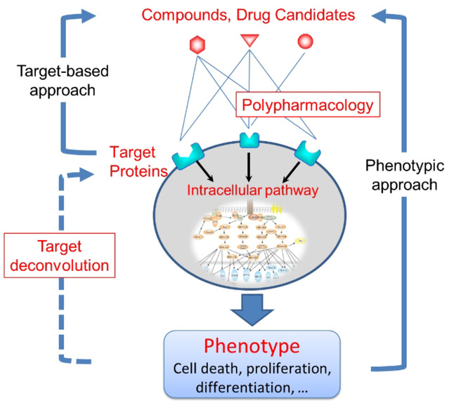 Fig. 1 Two fundamental drug discovery strategies. (OA Literature).