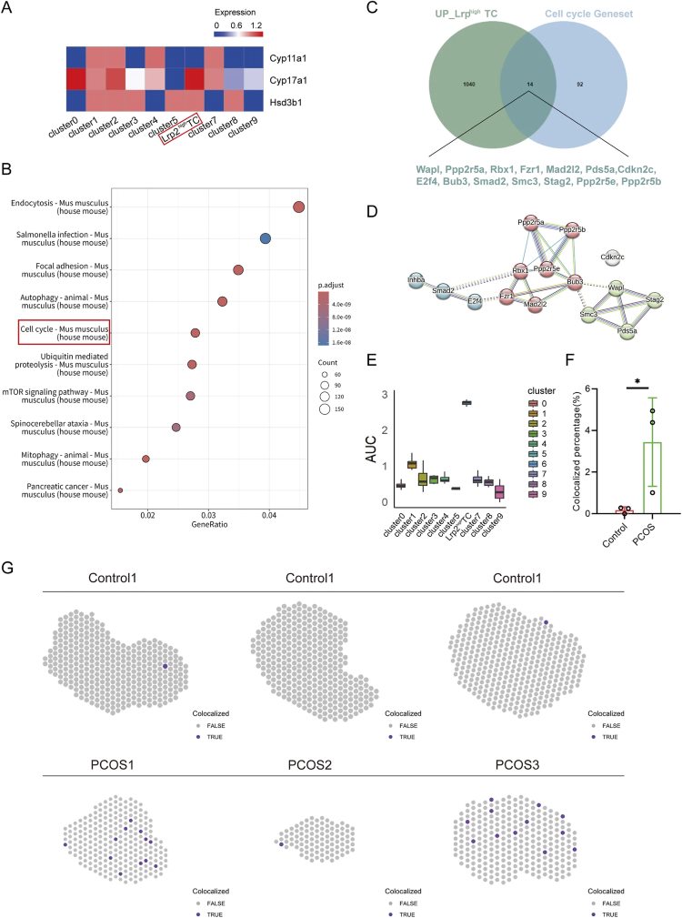 Fig. 1 Protein-protein interaction network visualization of INHBA and associated partner molecules. (OA Literature)