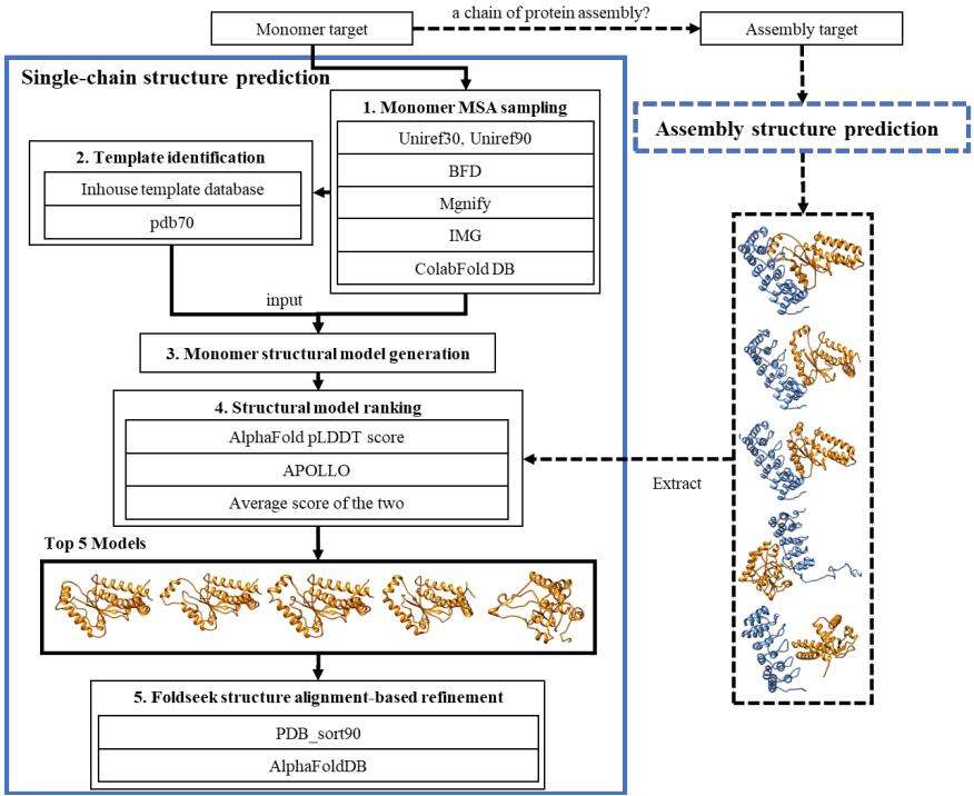 Fig.1 The overall workflow for the MULTICOM protein tertiary structure prediction system. (Liu, et al., 2023)