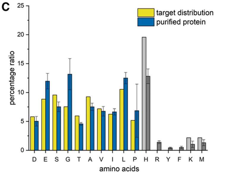Fig.1 The amino acid analysis of protein library. (Tretyachenko, et al., 2021)