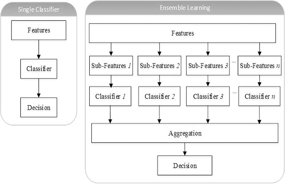 Fig.1 The difference between single classifier model and ensemble learning. (Qasem, et al., 2018)
