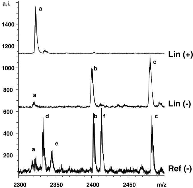 Fig.1 Behavior of tyrosine-sulfated peptides in MALDI-TOF MS. (Onnerfjord, Terrence and Dick, 2004)