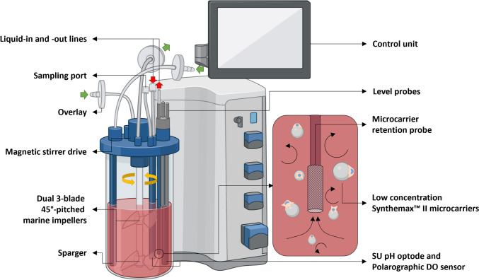 The features of the equipment used for large-scale cultivation of iPSCs. (OA Literature)
