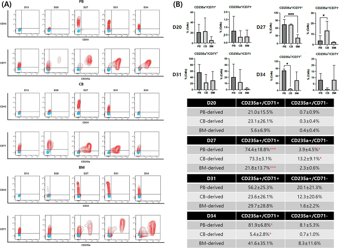 Flow cytometric analysis of hematopoietic and erythroid markers during differentiation. (Cho, Youn Keong, et al., 2023)
