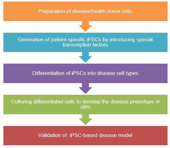 iPSC for Disease Model Construction