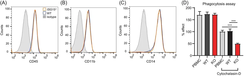 Flow cytometry data for iPSC derived macrophages (OA Literature)