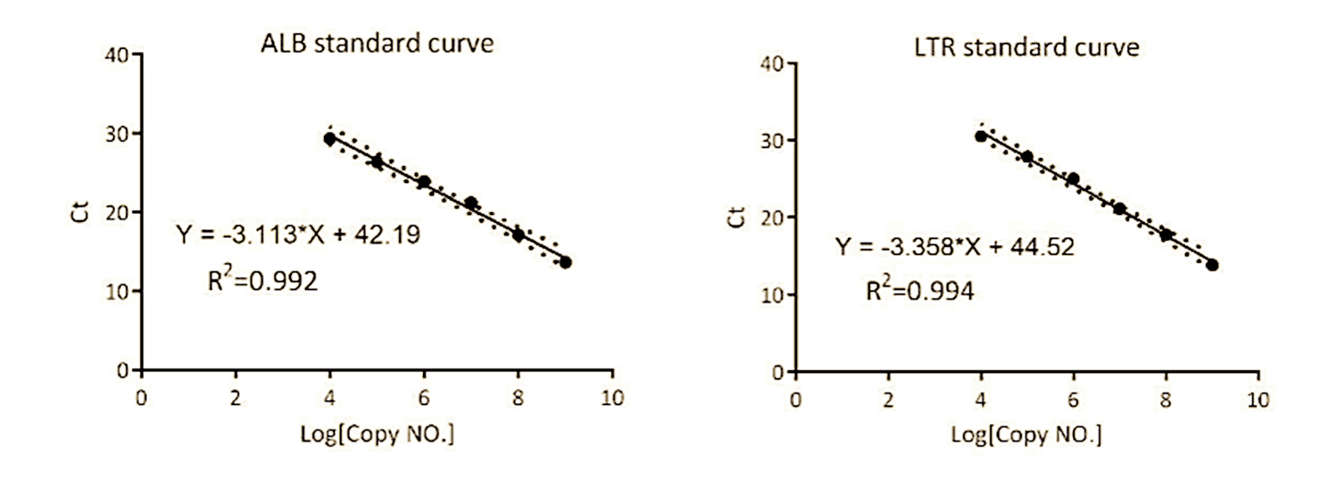 qPCR Standard Curve of TAC Lentivirus Titration. 