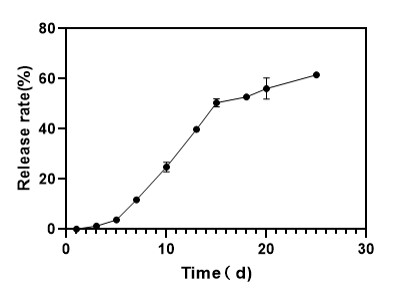 Customized Liposome-in-Hydrogel. (Creative Biolabs Original)