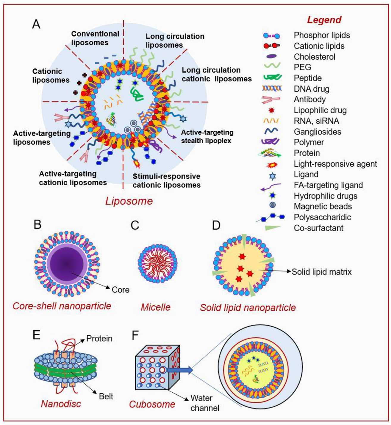 Schematic of lipid-based nanoplatforms for drug delivery. (OA Literature)