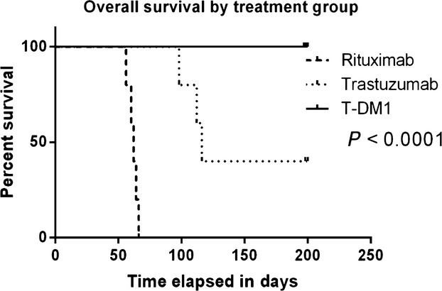 Schematic of Overall survival in USC inoculated mice after treatment with weekly rituximab, T or T-DM1. (OA Literature)