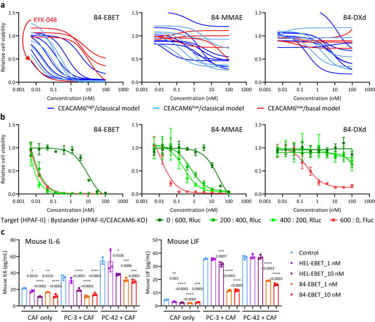 Schematic showing 84-EBET efficiently kills various PDAC organoids and modulates CAF activity via the bystander effect. (OA Literature)