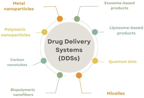Multiple drug delivery systems. (Ferraro, Claudia, et al, 2024) (OA Literature)