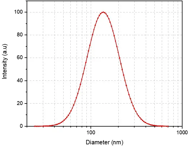 Case study-empty liposome. (Creative Biolabs Original) 