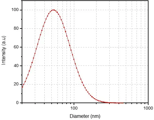 Case study-NTA(Ni) liposome. (Creative Biolabs Original) 