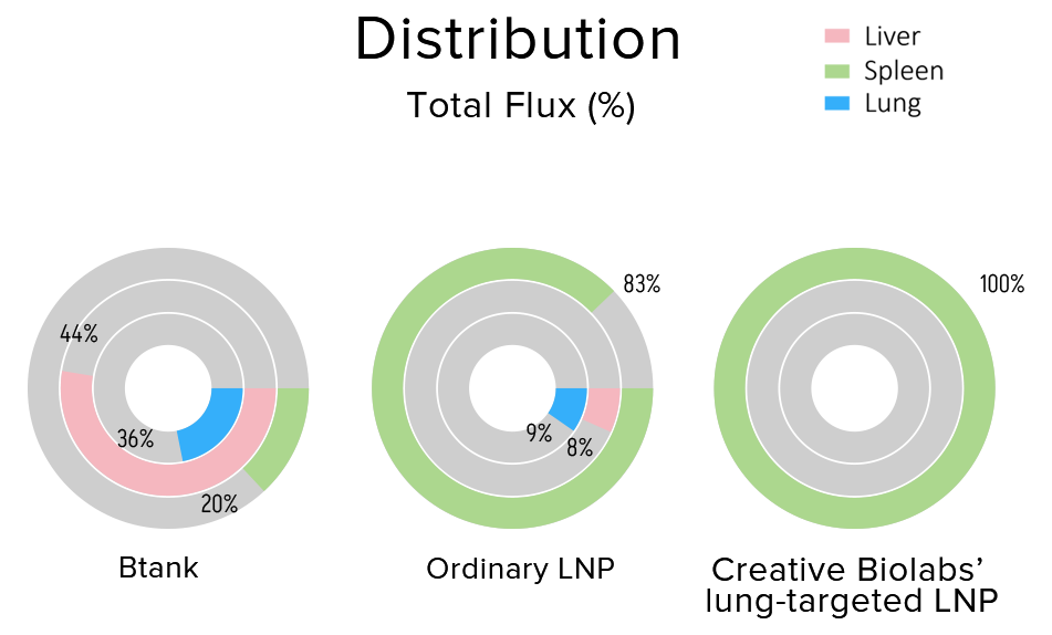 Fig. 1 In vivo expression and distribution of Creative Biolabs' lung-targeted mRNA-LNP in mice.