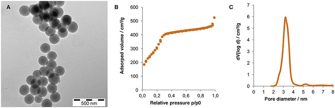 TEM image, nitrogen sorption isotherm, and pore size distribution calculated via non-local functional theory (NLDFT) of the calcinated MSNs. (OA Literature)
