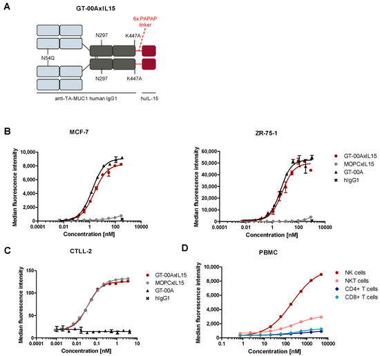 Schematic showing GT-00AxIL15 binds to its targets TA-MUC1 and IL-15R on human tumor cell lines and immune cells. (OA Literature)