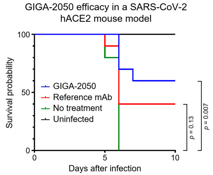 Schematic of Kaplan–Meier curves for K18 hACE2 transgenic mice after SARS-CoV-2 infection. (OA Literature)