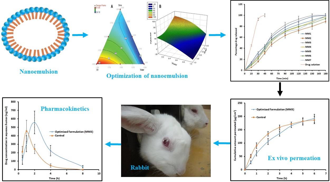 Fig.2 Nanoemulsion Based Vehicle for Effective Ocular Delivery of Moxifloxacin Using Experimental Design and Pharmacokinetic Study in Rabbits. (Shah, Jigar et al., 2019)