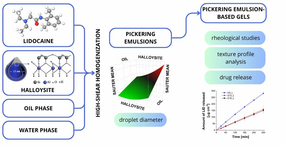 Fig.3 Pickering Emulsion-Based Gels with Halloysite as a Stabilizer: Formulation. (Ucisik, Mehmet H et al., 2015)
