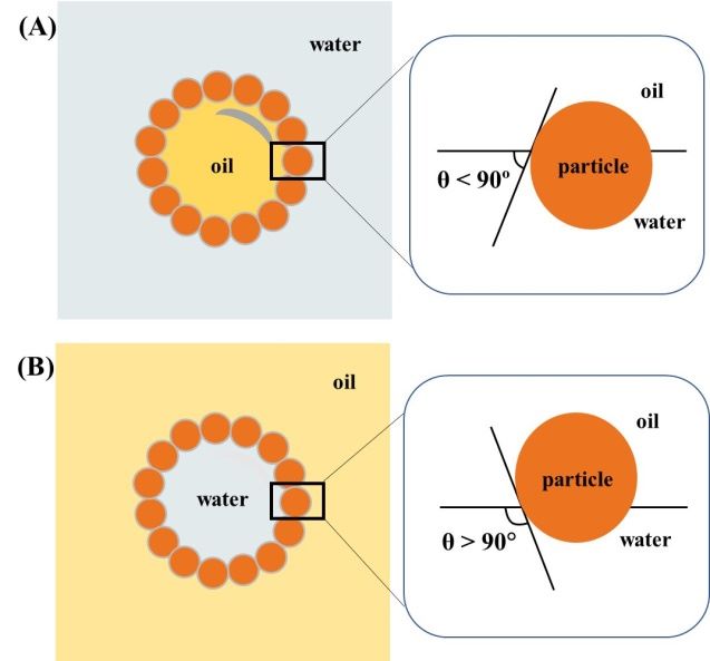 Diagram illustrating the position of solid particles at the oil-water interface for Pickering emulsion formation. (A) Shows an oil-in-water (O/W) emulsion with particles having a contact angle θ < 90°, partially wetted by water and adsorbing around oil droplets. (B) Depicts a water-in-oil (W/O) emulsion with particles having θ > 90°, preferentially wetted by oil and surrounding water droplets, highlighting how contact angle dictates emulsion type. (OA Literature)
