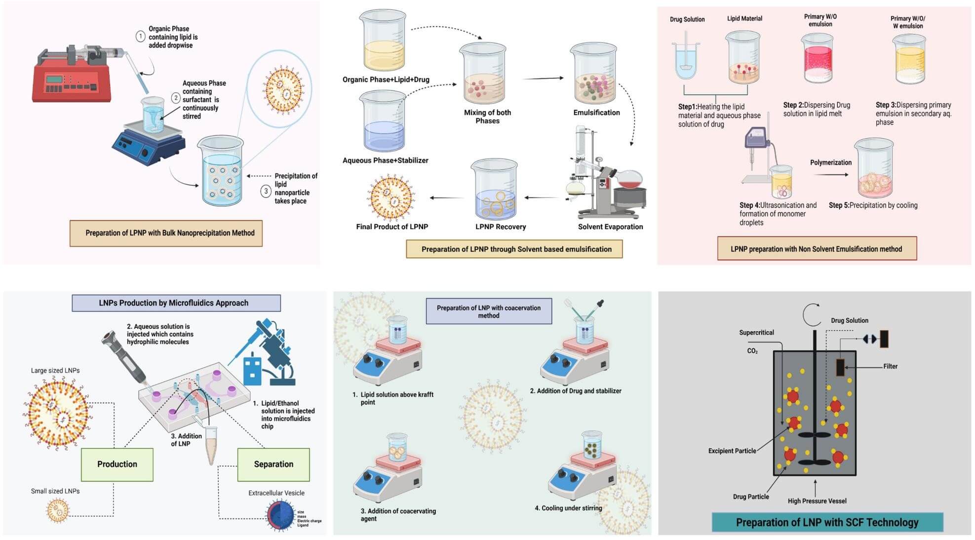 Illustration of different LNP preparation methods based on the bottom-up approach. (OA Literature)