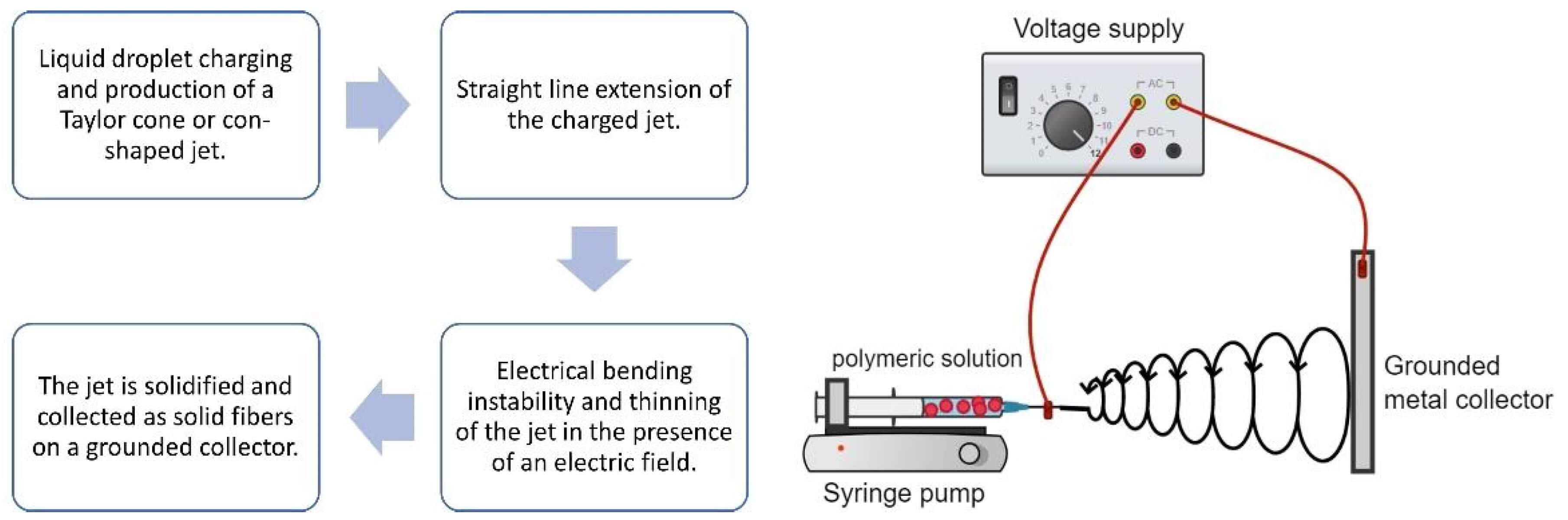 Illustration outlining the electrospinning process steps: liquid droplet charging to form a Taylor cone/jet, straight line extension of the charged jet, electrical bending instability/thinning in an electric field, and solidification of the jet into fibers collected on a grounded metal collector, with a diagram of equipment including a syringe pump, polymeric solution, voltage supply, and grounded collector. (OA Literature)
