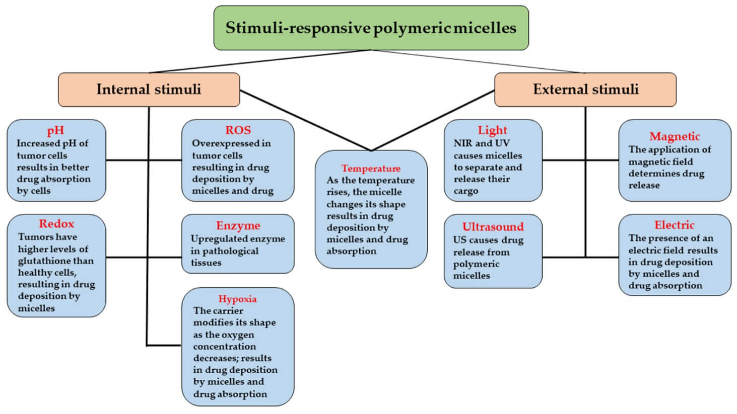 Diagram illustrating different types of stimuli-responsive polymeric micelles used in targeted drug delivery. The figure categorizes micelles into internal stimuli-responsive and external stimuli-responsive types. Internal triggers include pH, redox, ROS, enzyme, hypoxia, and temperature—each influencing micelle shape and drug release within tumour or pathological environments. External triggers include light (NIR/UV), ultrasound, magnetic, and electric fields, which control micelle disassembly and drug release. The flowchart highlights how these smart nanocarriers respond to specific environmental or physical cues to optimize micelle-based targeted delivery strategies. (OA Literature)