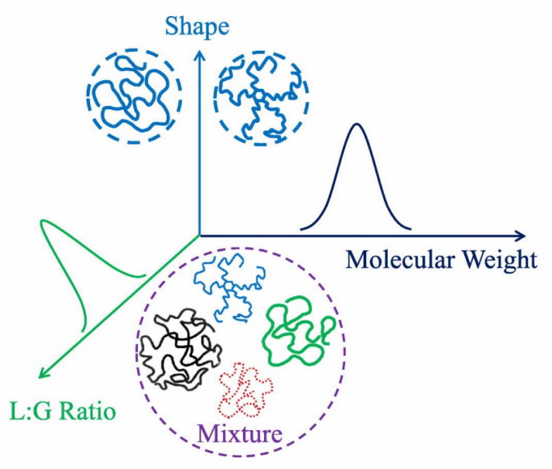 3D diagram illustrating key PLGA characterization factors—molecular weight, lactic: glycolic (L: G) ratio, and polymer shape—showing how these attributes interact to define PLGA properties for drug delivery formulation. (OA Literature)
