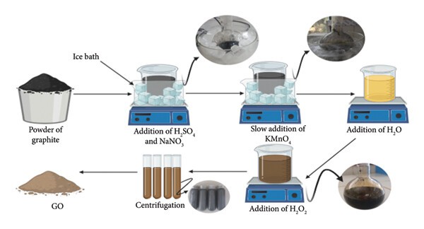 Step-by-step illustration of graphene oxide (GO) synthesis using the modified Hummers method, showing oxidation of graphite powder through sequential addition of H2SO4, NaNO3, KMnO4, H2O, and H2O2, followed by centrifugation to yield GO (OA Literature)