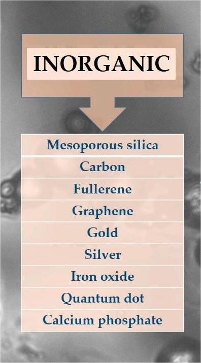 Fig.1 Illustration classifying inorganic nanoparticles for delivery systems: Lists types including mesoporous silica, carbon, fullerene, graphene, gold, silver, iron oxide, quantum dot, and calcium phosphate. (OA Literature)