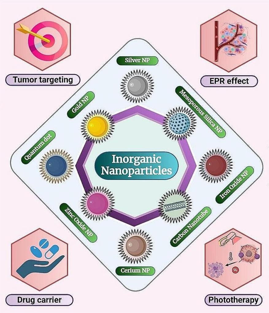 Fig.2 Illustration of applications of inorganic nanoparticles in delivery systems: Shows types like gold, silver, mesoporous silica, iron oxide, carbon nanotube, cerium, zinc oxide, and quantum dot nanoparticles, highlighting their roles in tumor targeting, EPR effect, drug carrier, and phototherapy. (OA Literature)