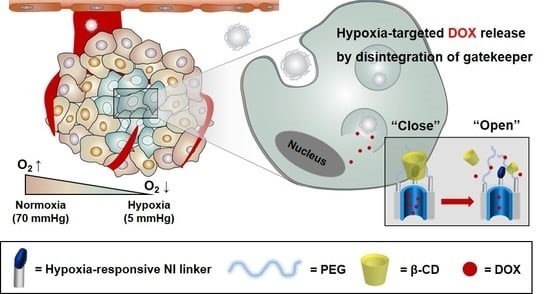 Fig.1 Schematic representation of hypoxia-responsive mesoporous silica nanoparticles. (OA Literature)
