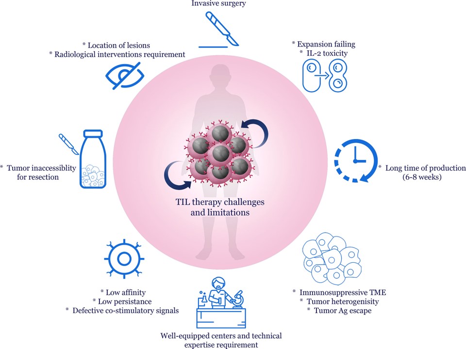 Overview of challenges and limitations of TIL therapy. (OA Literature)