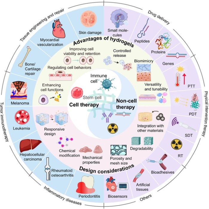 Schematic for applications of hydrogel-based drug delivery in cell therapies and non-cell therapies. (OA Literature)