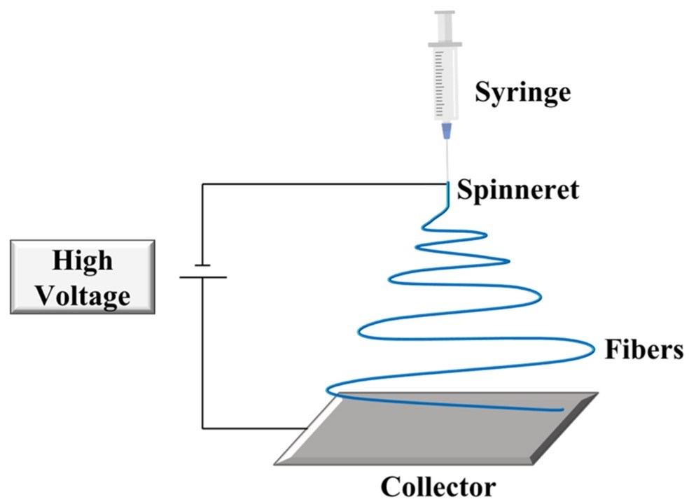 Fig.1 Schematic representation of an electrospinning setup. (Salaris, Valentina, et al, 2022)