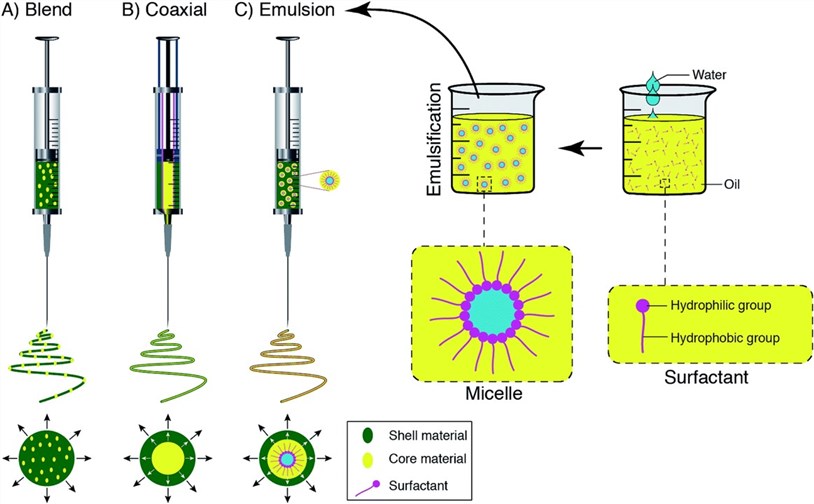 Fig.2 Schematic displays of the spinneret loaded with a bioactive agent for (A) blend, (B) coaxial, and (C) emulsion electrospinning. (Nikmaram, Nooshin, et al, 2017)