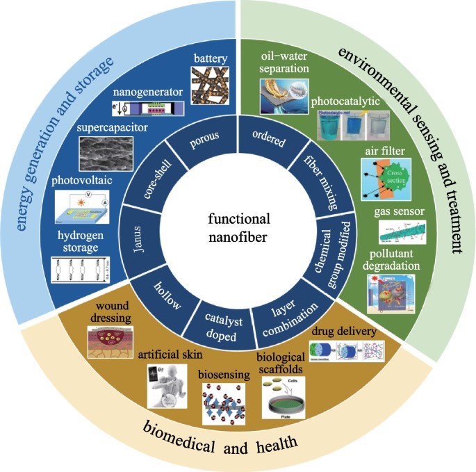 Fig.3 Wide range of applications of nanofibers. (Chen, Xinyu, et al, 2022)