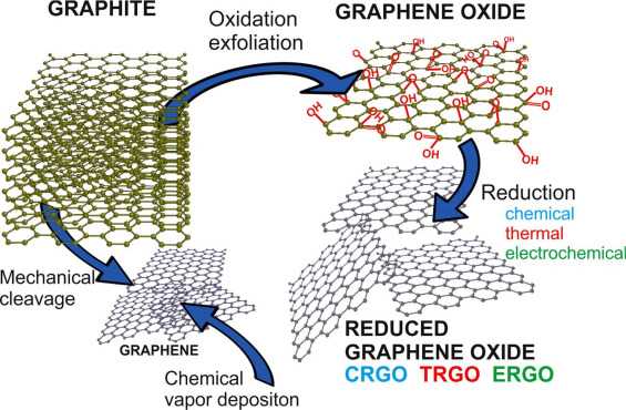 Fig.1 Graphite oxide. (Rowley-Neale, Samuel J., et al, 2018)