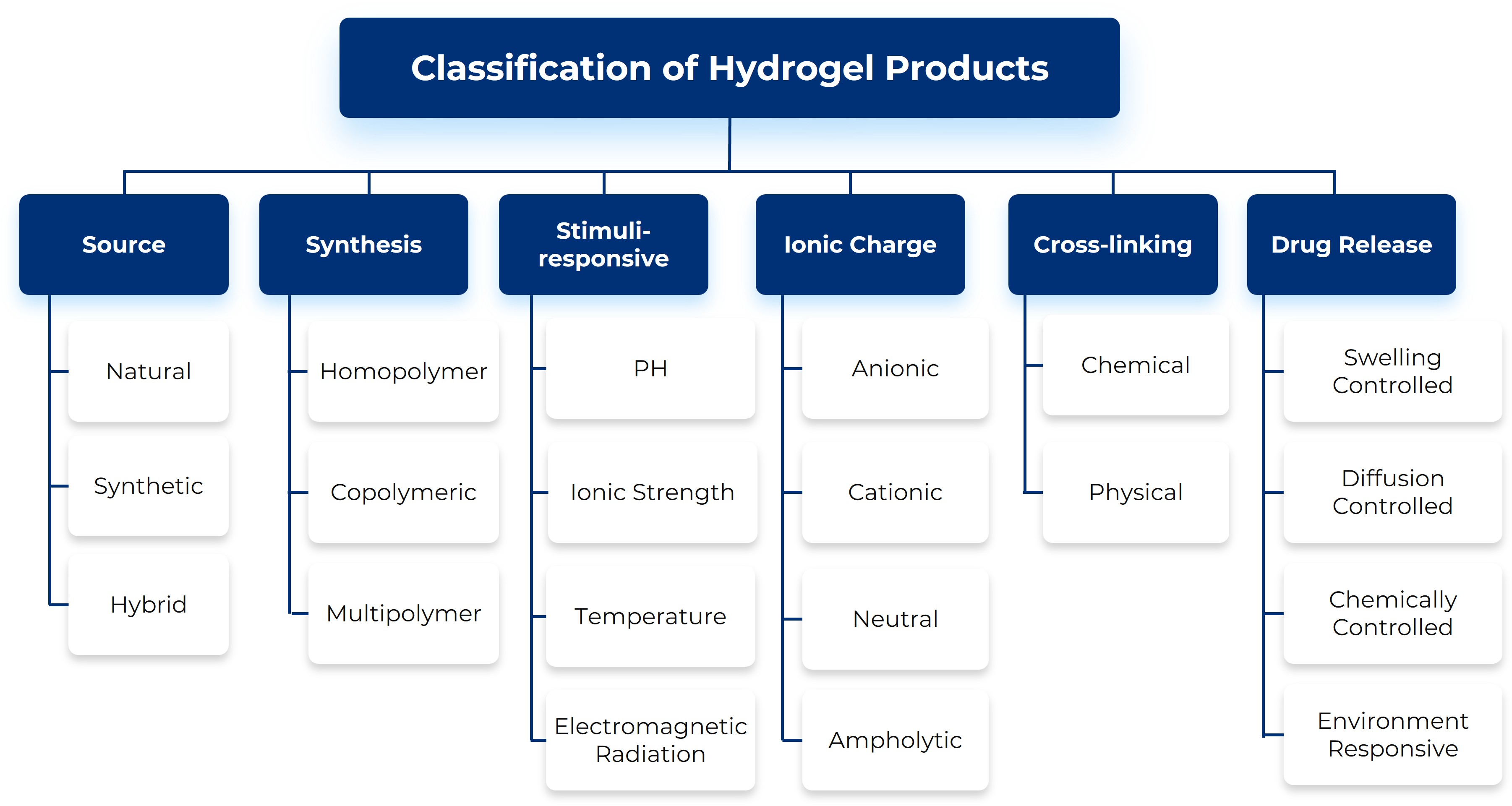 Classification of Hydrogel Products
