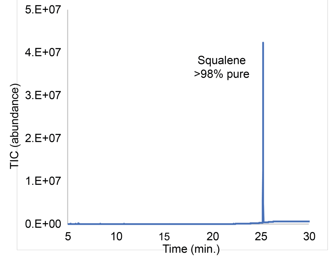 GC-MS analysis of squalene for adjuvant formulation.